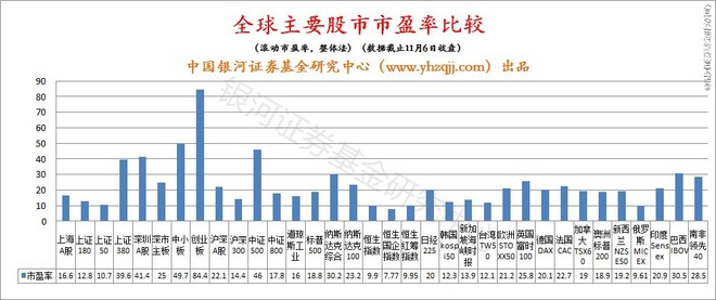 青城山中鸟: A股大蓝筹全球估值最低 自2012年