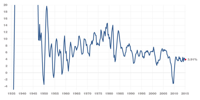 股市和gdp_50年代股市黑色历史