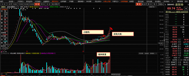 完全一样的图形小阳线不吸引注意力然后大阳线进入主升浪同时成交量