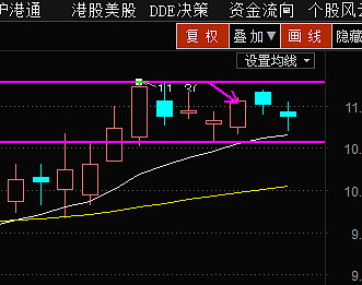 很失敗1,昨日看到山雞圖形,低位縮量十字星之後出現第一根增量小陽線