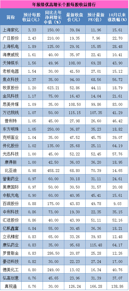 客财经: 2015年绩优高增长个股每股收益排行一
