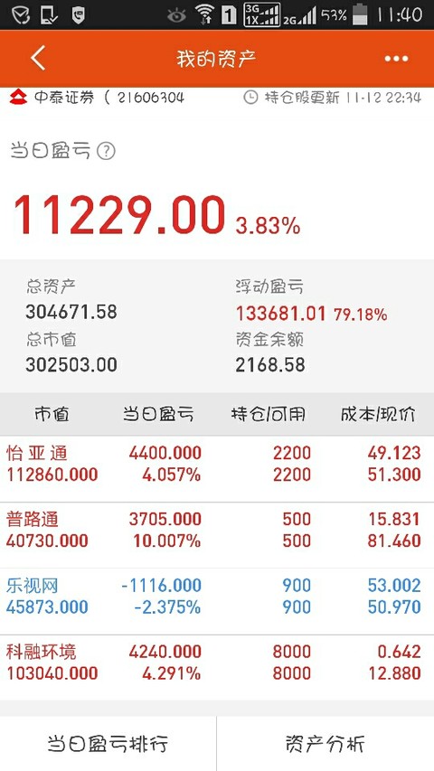 hi章鱼哥:$科融环境(sz300152)$$怡亚通(sz002183)$$