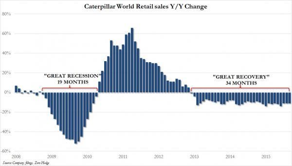 卡特彼勒 2010年 营业收入(2)