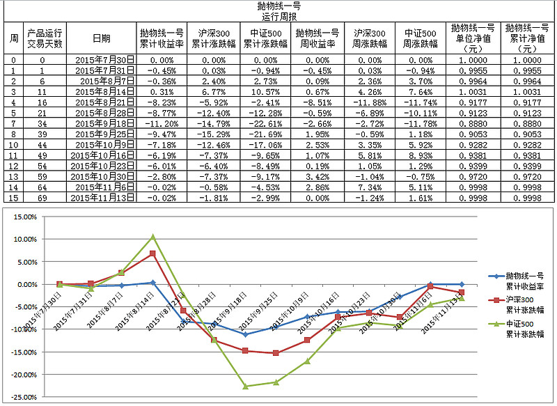 抛物线一号运作周报截止到15年11月13日基金运作69天 抛物线一号基金单位净值0 9998