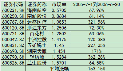 忆西风: 无脑市现率组合长期可实现高收益? 某