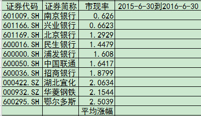 忆西风: 无脑市现率组合长期可实现高收益? 某