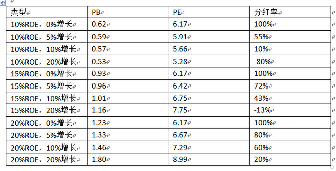 老刘金融股: PB、PE、ROE和净利润增速的对