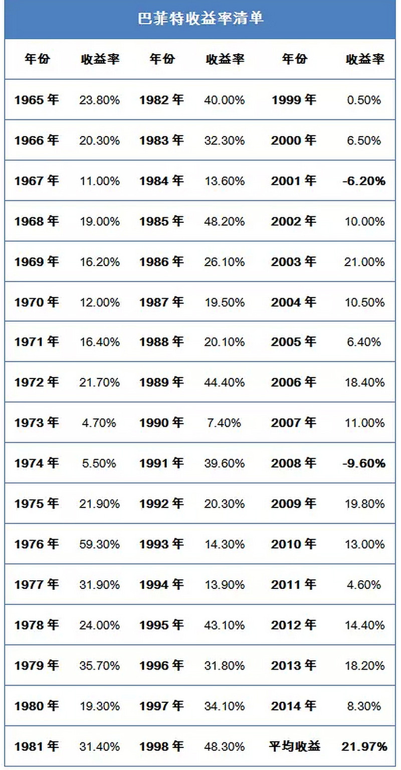巴菲特收益率清单沃伦•巴菲特，这个85岁的老人，几乎已经成股神的代名词。 从1965年至今的50年中，巴菲特管理的伯克希尔的股价从11...