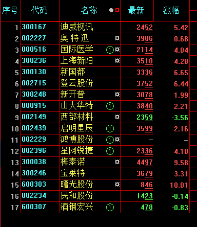 sh000001 不知道是不是有人有心去统计一下11月9日我选出的一些股票