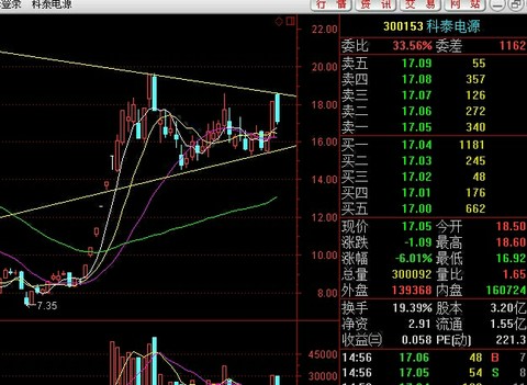 今天半仓了,虽然没有卖在最高点,但总体还好$中国宝安(sz000009$