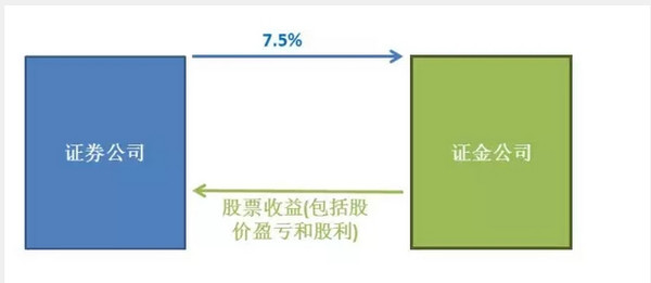 : 一图看懂刚被证监会叫停的融资类收益互换 用