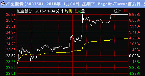 所以很多人为了规避这样的情况发生,因为眼睁睁看着股票冲高回落