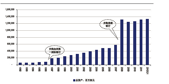 富國銀行在2007年併購美聯銀行