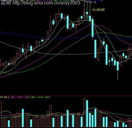 Moon慕恩: 如何准确判断个股是否已经破位 原