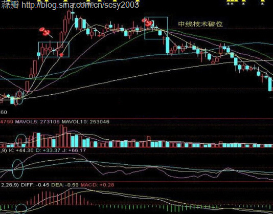 Moon慕恩: 如何准确判断个股是否已经破位 原