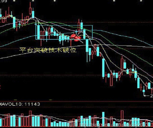 Moon慕恩: 如何准确判断个股是否已经破位 原