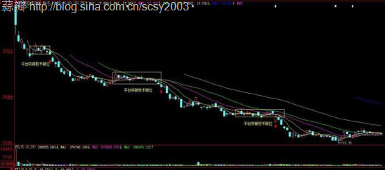 Moon慕恩: 如何准确判断个股是否已经破位 原
