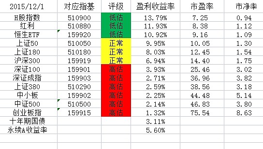 大家可以一站式查看 【12月1日】市场主要指数估值