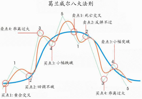 格兰维尔法则图片