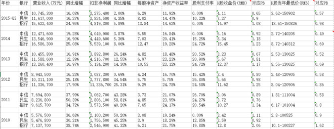 Allen一路向北: 银行股历史数据统计浅析 银行股