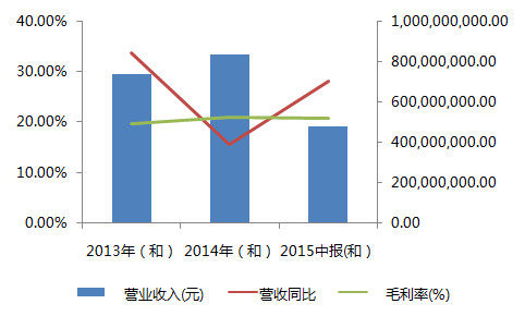 Maybe的投资笔记: 三张图,拓邦智能控制器和和