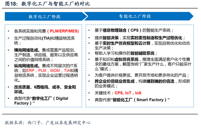 工业4.0、智能工厂、工业互联网行业记录