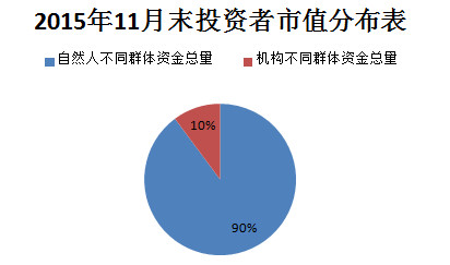 a股市场散户和机构市值分布比例
