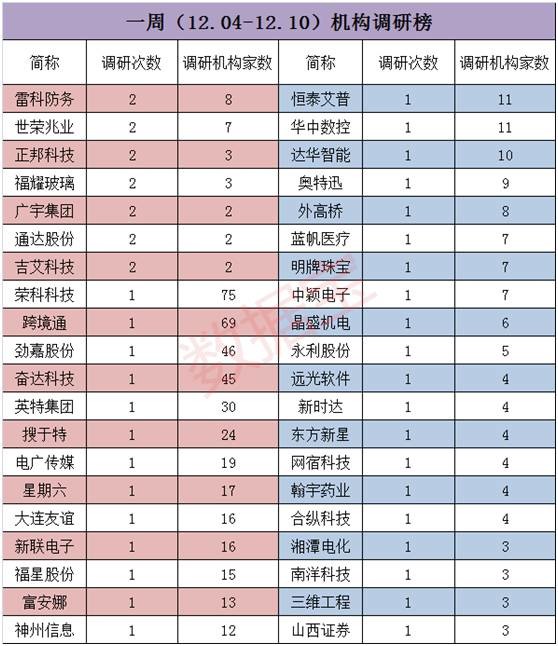 股人老沈: 机构调研榜:举牌大王调研电广传媒 机
