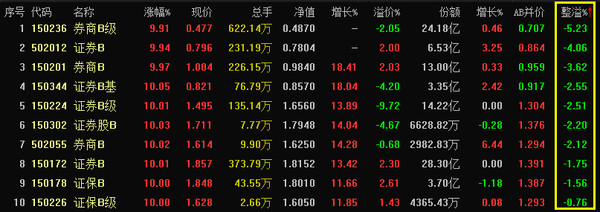 牛邦: 若券商不涨不跌,对应分级B补涨,券商B级