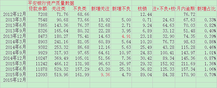 平安银行资产质量趋势