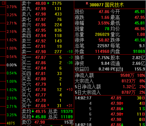 $国民技术(sz300077)$ 飞吧