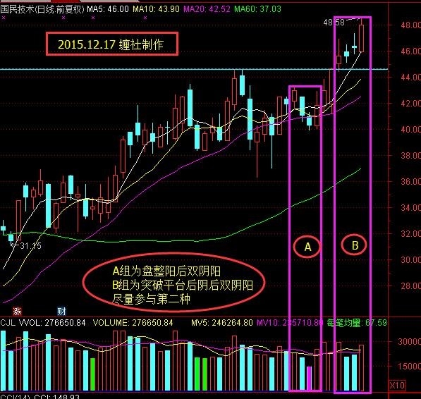 缠社: 缠社短线菜鸟选股秘笈系列五(阳后双阴阳