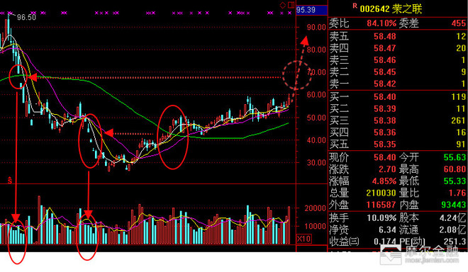 dq951163: 无量跳空缺口经常被有效回补,那还