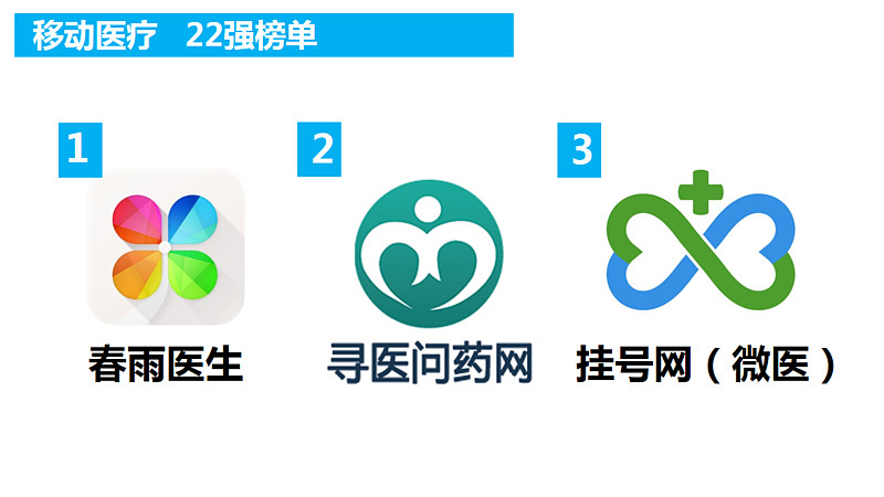 2015年移动医疗回顾