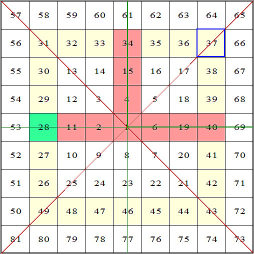 江恩甘氏矩阵图上证盘势分析
