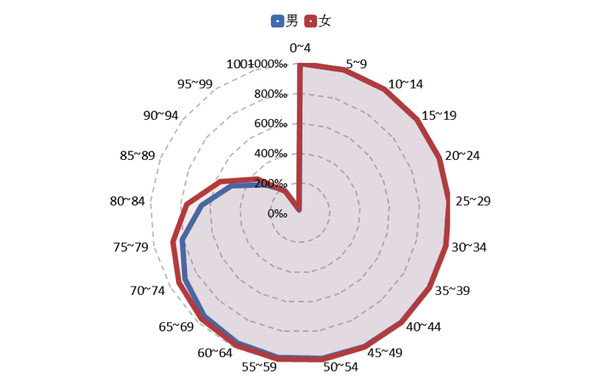 香港年龄人口_香港人口