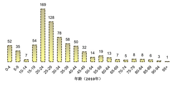 控制人口规模_为什么北京控制人口总会失败