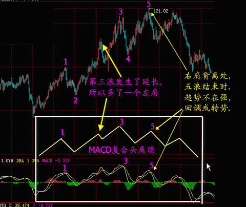 2)macd复合头肩顶= 包含延长浪的五浪驱动. 看以下两张图