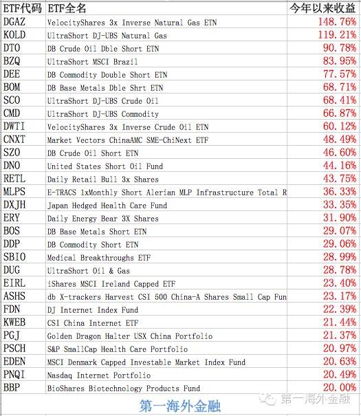 第一海外金融: 全球一趋势让美国ETF输家特征