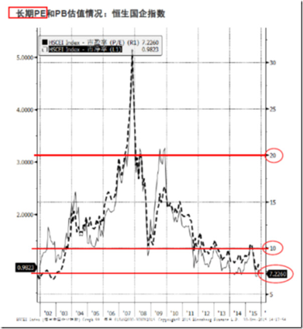 恒生中国企业指数记录 恒生中國企業指數 H股指數 历史估值数据 15年12月7日星期一 15 12 07 11 10 3