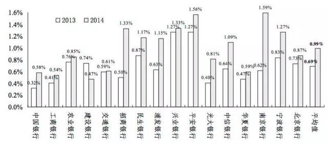 影响成本收入比的因素