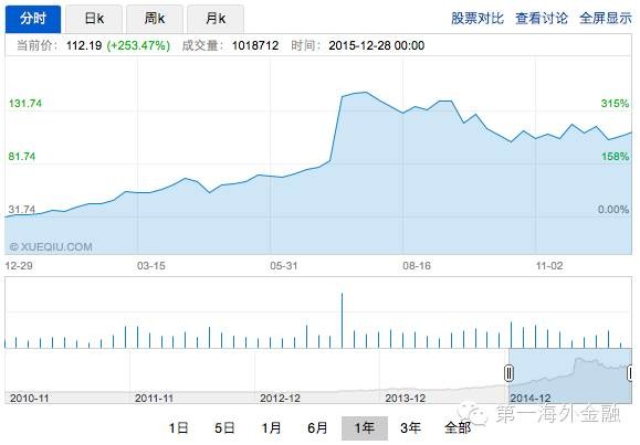 第一海外金融APP: 盘点 | 2015,美国标普之外涨