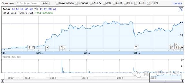 第一海外金融APP: 盘点 | 2015,美国标普之外涨