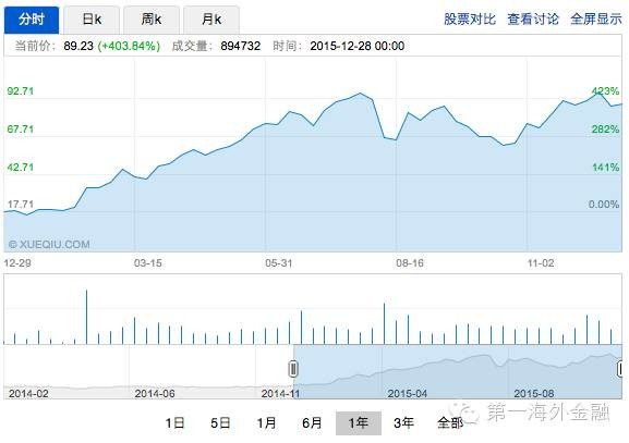 第一海外金融APP: 盘点 | 2015,美国标普之外涨