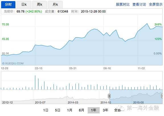 第一海外金融APP: 盘点 | 2015,美国标普之外涨