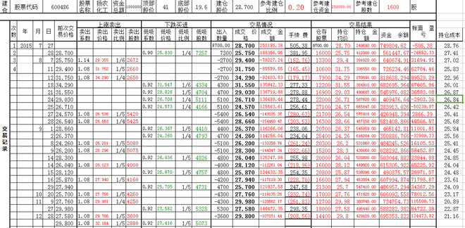 运用零风险理论的实盘操作运用零风险理论的实盘操作经历了7月的股灾后 消灭了无数的中产阶级 我呢 作为一个低估值投资者 永远都是满仓加融资 7月