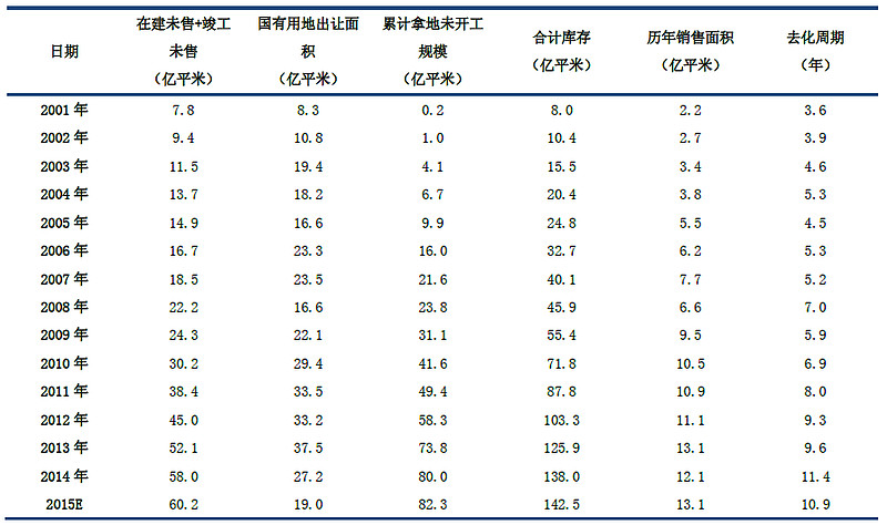 中国房地产库存量及库存结构 库存指标探讨 考察我国房地产库存绝对规模,较常用的权威指标就是统计局每月公布的商品房待售面积,但待售面积仅是针对房 ...