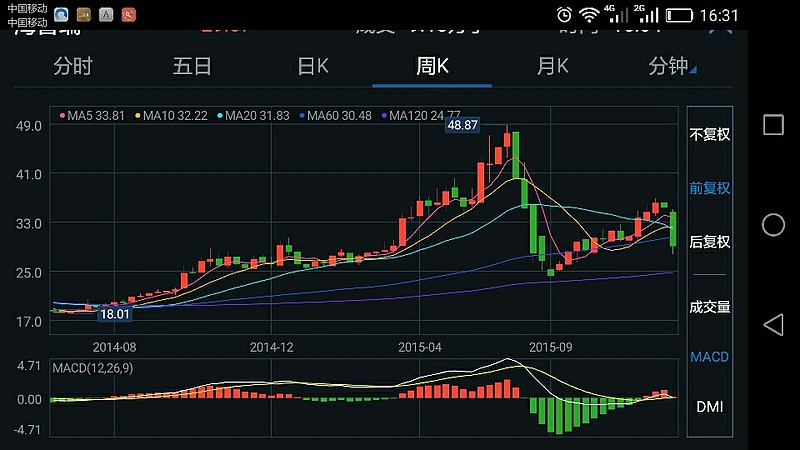 $海普瑞(sz002399)$这根周线,击碎所以幻想 - 雪球