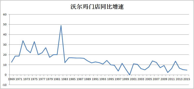 从沃尔玛看零售现在和未来