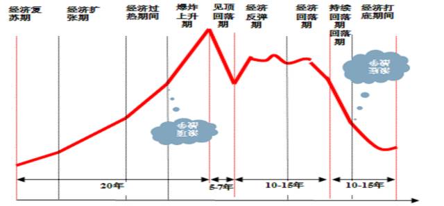 周金涛—2016年周期运行和大类资产报告